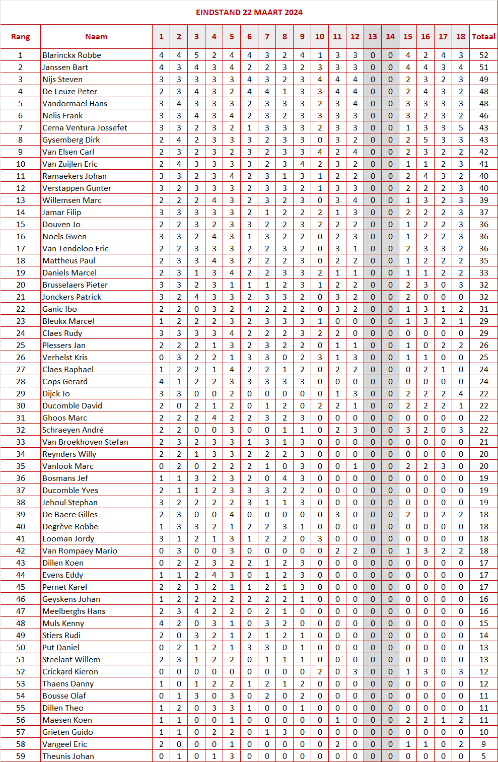 Eindstand 22 3