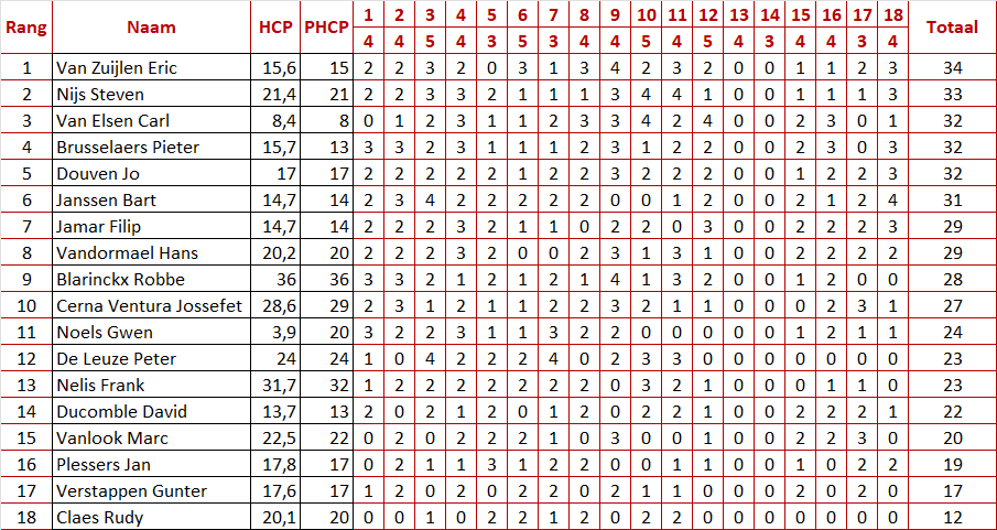 uitslag 22-3